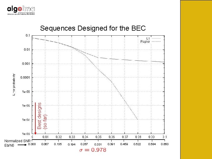 Best designs (so far) Sequences Designed for the BEC Normalized SNR 0. 000 Eb/N