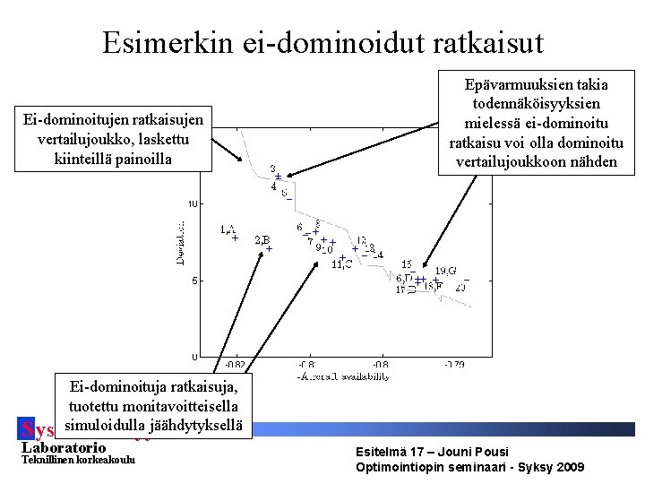 Esimerkin ei-dominoidut ratkaisut Ei-dominoitujen ratkaisujen vertailujoukko, laskettu kiinteillä painoilla Ei-dominoituja ratkaisuja, tuotettu monitavoitteisella simuloidulla