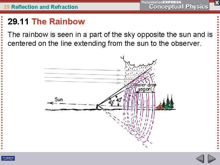 29 Reflection and Refraction 29. 11 The Rainbow The rainbow is seen in a