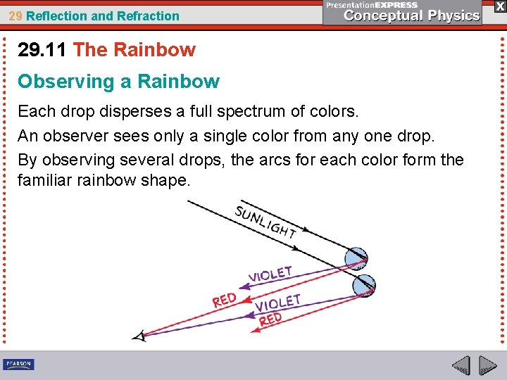 29 Reflection and Refraction 29. 11 The Rainbow Observing a Rainbow Each drop disperses