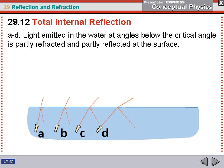 29 Reflection and Refraction 29. 12 Total Internal Reflection a-d. Light emitted in the