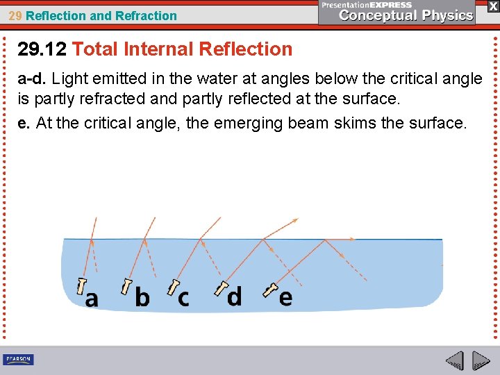 29 Reflection and Refraction 29. 12 Total Internal Reflection a-d. Light emitted in the