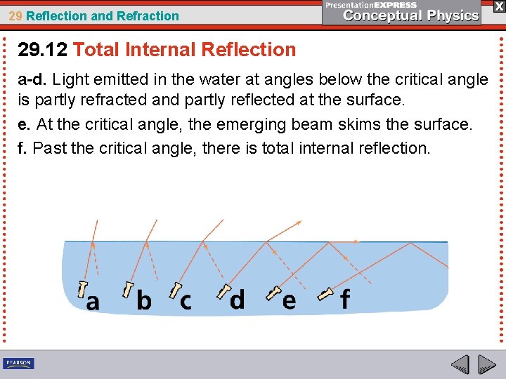 29 Reflection and Refraction 29. 12 Total Internal Reflection a-d. Light emitted in the