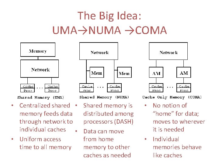 The Big Idea: UMA→NUMA →COMA • Centralized shared • Shared memory is memory feeds The Big Idea: UMA→NUMA →COMA • Centralized shared • Shared memory is memory feeds