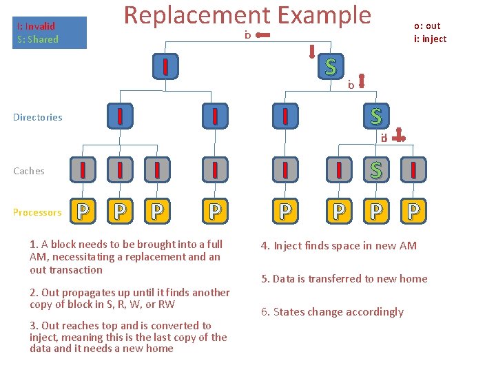 Replacement Example I: Invalid S: Shared o: out i: inject i o I I Replacement Example I: Invalid S: Shared o: out i: inject i o I I