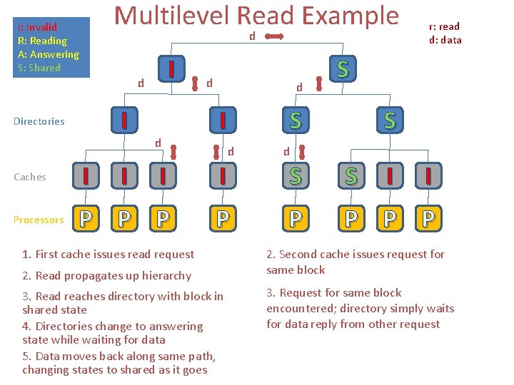 Multilevel Read Example I: Invalid R: Reading A: Answering S: Shared r d R Multilevel Read Example I: Invalid R: Reading A: Answering S: Shared r d R