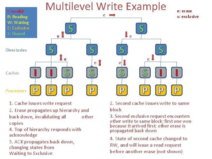 Multilevel Write Example I: Invalid R: Reading W: Waiting E: Exclusive S: Shared e Multilevel Write Example I: Invalid R: Reading W: Waiting E: Exclusive S: Shared e