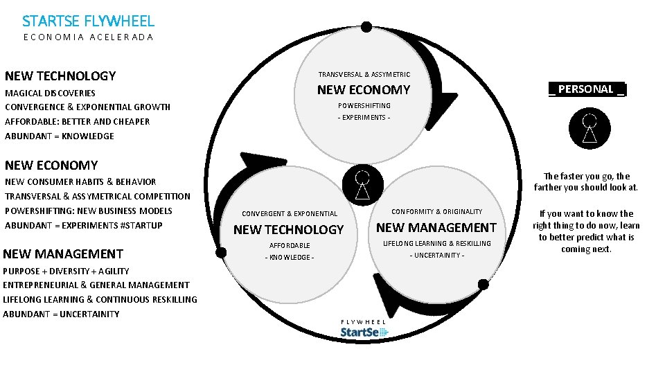 STARTSE FLYWHEEL ECONOMIA ACELERADA NEW TECHNOLOGY TRANSVERSAL & ASSYMETRIC NEW ECONOMY MAGICAL DISCOVERIES CONVERGENCE