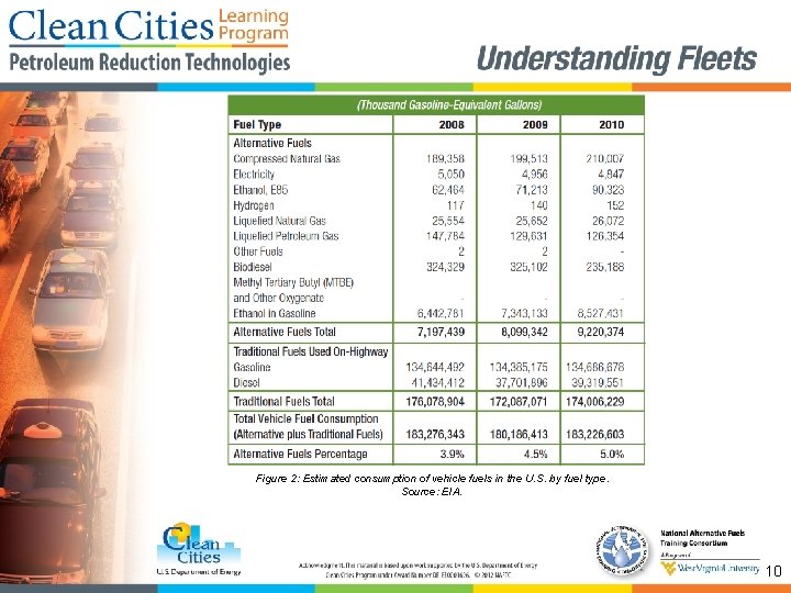 Figure 2: Estimated consumption of vehicle fuels in the U. S. by fuel type.