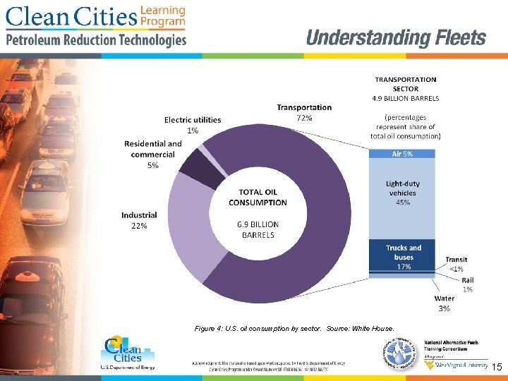 Figure 4: U. S. oil consumption by sector. Source: White House. 15 