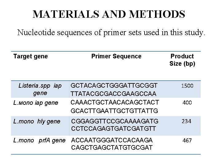 MATERIALS AND METHODS Nucleotide sequences of primer sets used in this study. Target gene