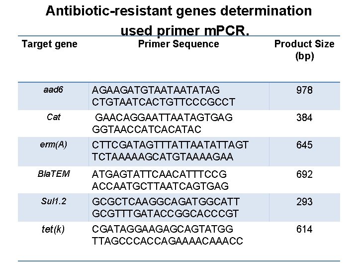 Antibiotic-resistant genes determination used primer m. PCR. Target gene Primer Sequence Product Size (bp)