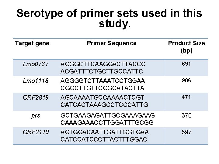 Serotype of primer sets used in this study. Target gene Primer Sequence Product Size