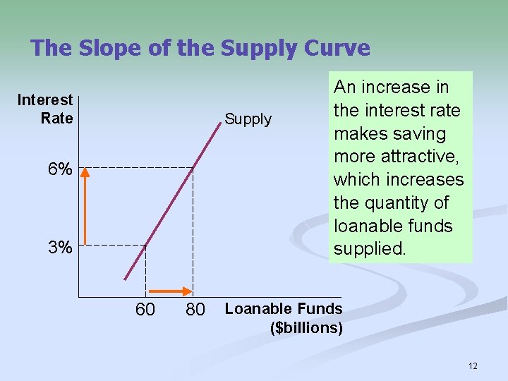 The Slope of the Supply Curve Interest Rate Supply 6% 3% 60 80 An