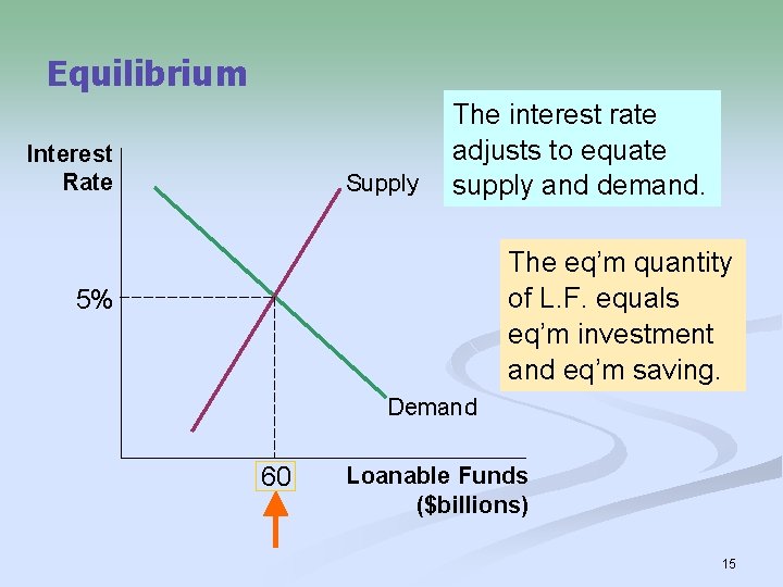 Equilibrium Interest Rate Supply The interest rate adjusts to equate supply and demand. The