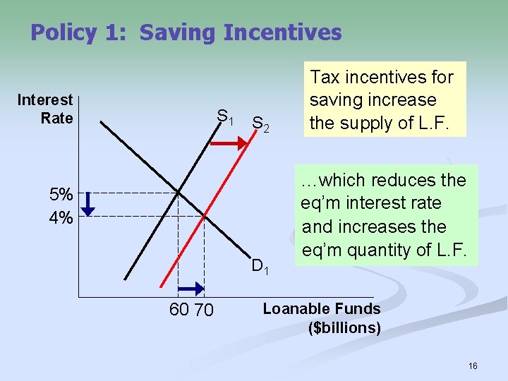 Policy 1: Saving Incentives Interest Rate S 1 S 2 5% 4% D 1