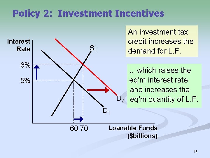 Policy 2: Investment Incentives Interest Rate An investment tax credit increases the demand for