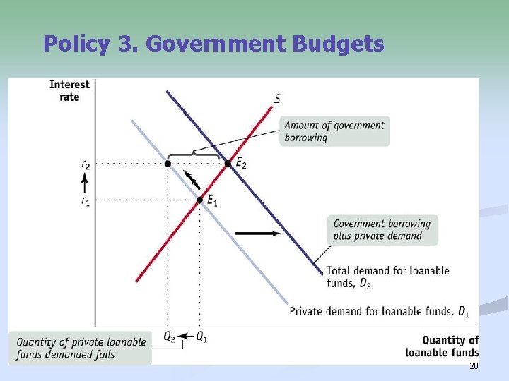 Policy 3. Government Budgets 20 