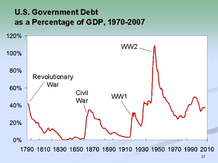 U. S. Government Debt as a Percentage of GDP, 1970 -2007 WW 2 Revolutionary