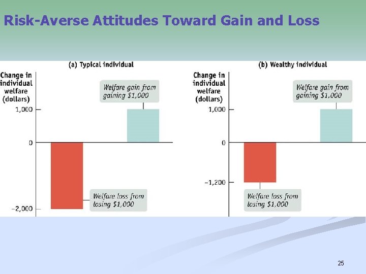 Risk-Averse Attitudes Toward Gain and Loss 25 
