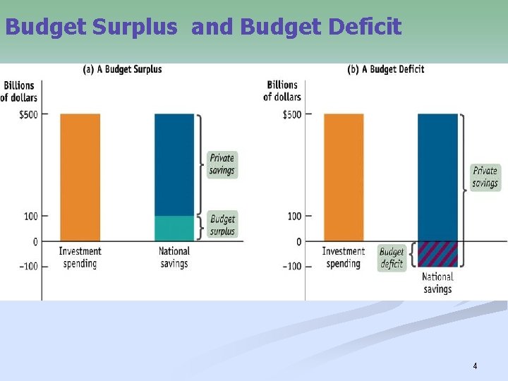 Budget Surplus and Budget Deficit 4 