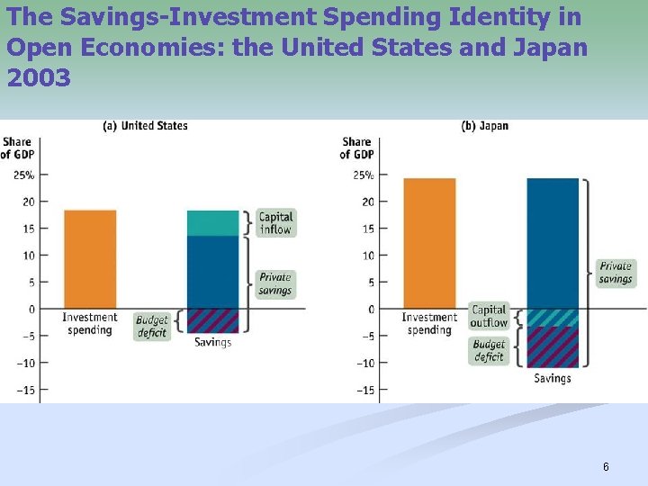 The Savings-Investment Spending Identity in Open Economies: the United States and Japan 2003 6