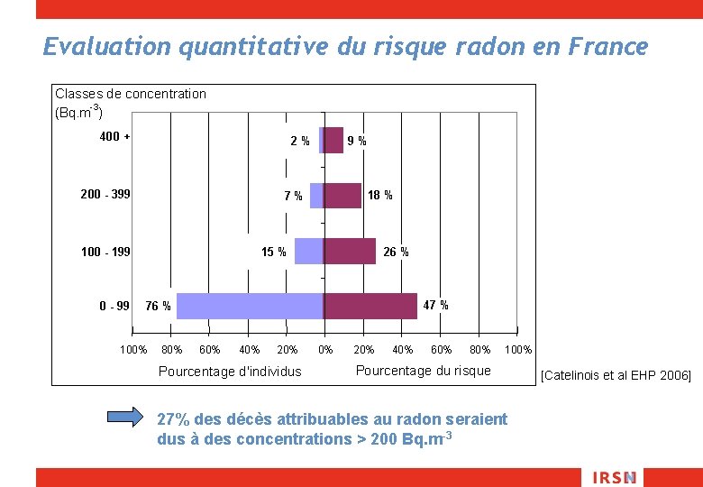 Evaluation quantitative du risque radon en France Classes de concentration -3 (Bq. m )