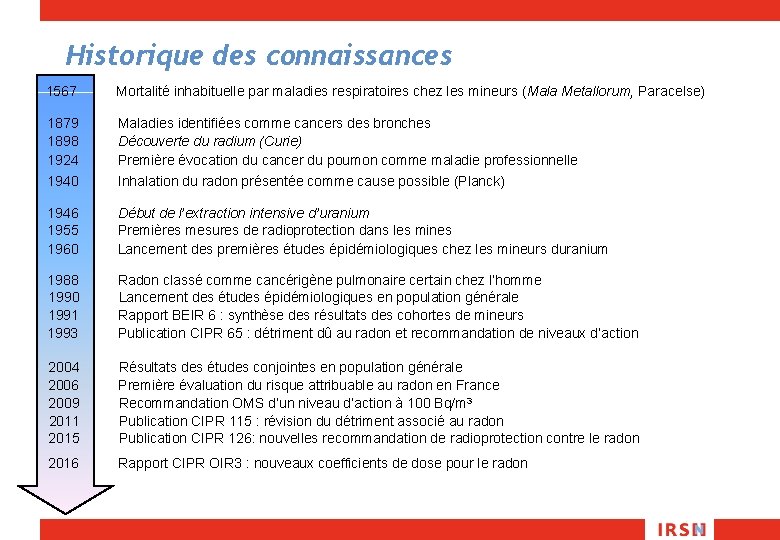 Historique des connaissances 1567 Mortalité inhabituelle par maladies respiratoires chez les mineurs (Mala Metallorum,