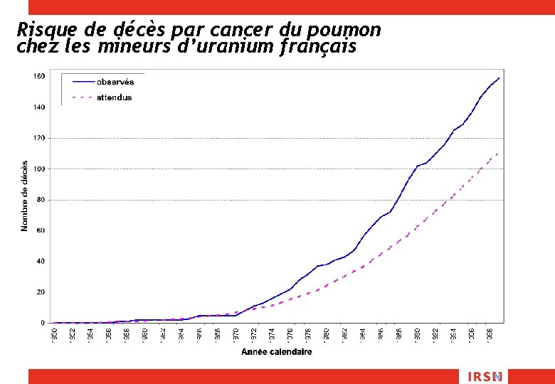 Risque de décès par cancer du poumon chez les mineurs d’uranium français 