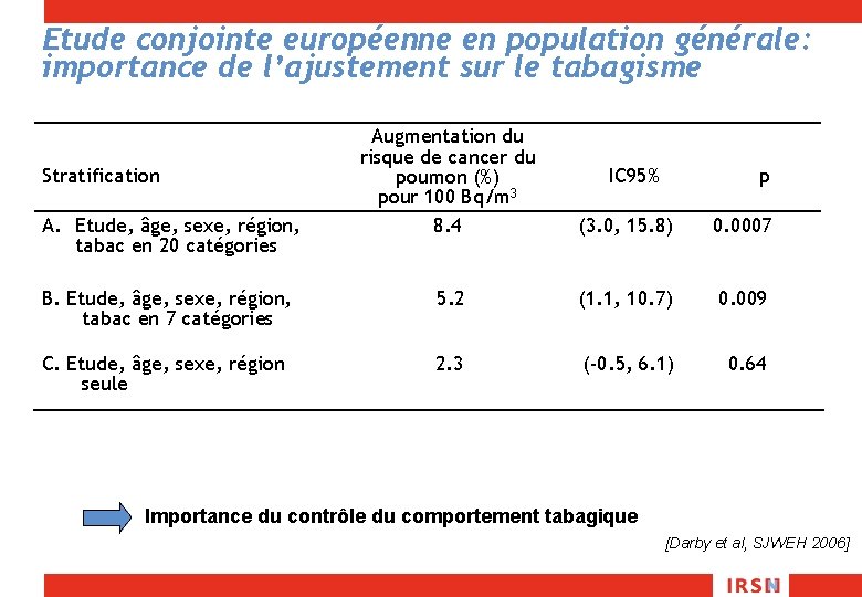 Etude conjointe européenne en population générale: importance de l’ajustement sur le tabagisme Augmentation du