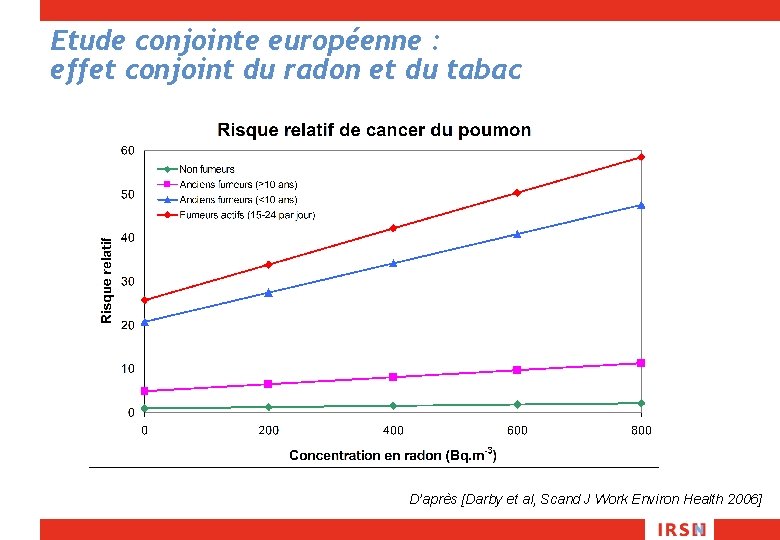 Etude conjointe européenne : effet conjoint du radon et du tabac D’après [Darby et