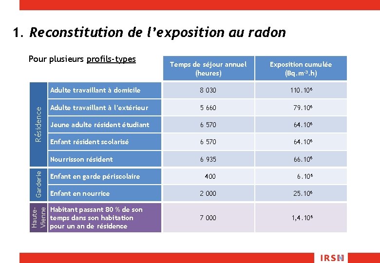 1. Reconstitution de l’exposition au radon Exposition cumulée (Bq. m-3. h) Adulte travaillant à