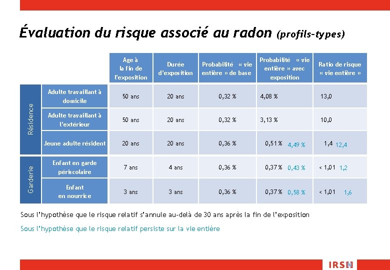 Évaluation du risque associé au radon Age à la fin de l’exposition Durée d’exposition