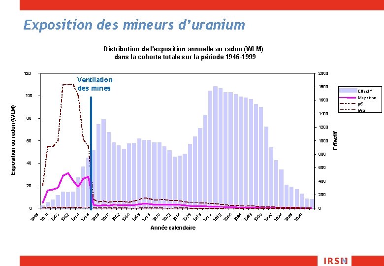 Exposition des mineurs d’uranium Distribution de l'exposition annuelle au radon (WLM) dans la cohorte