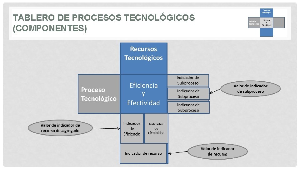 TABLERO DE PROCESOS TECNOLÓGICOS (COMPONENTES) 