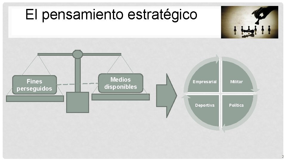 El pensamiento estratégico Fines perseguidos Medios disponibles Empresarial Militar Deportiva Política 2 