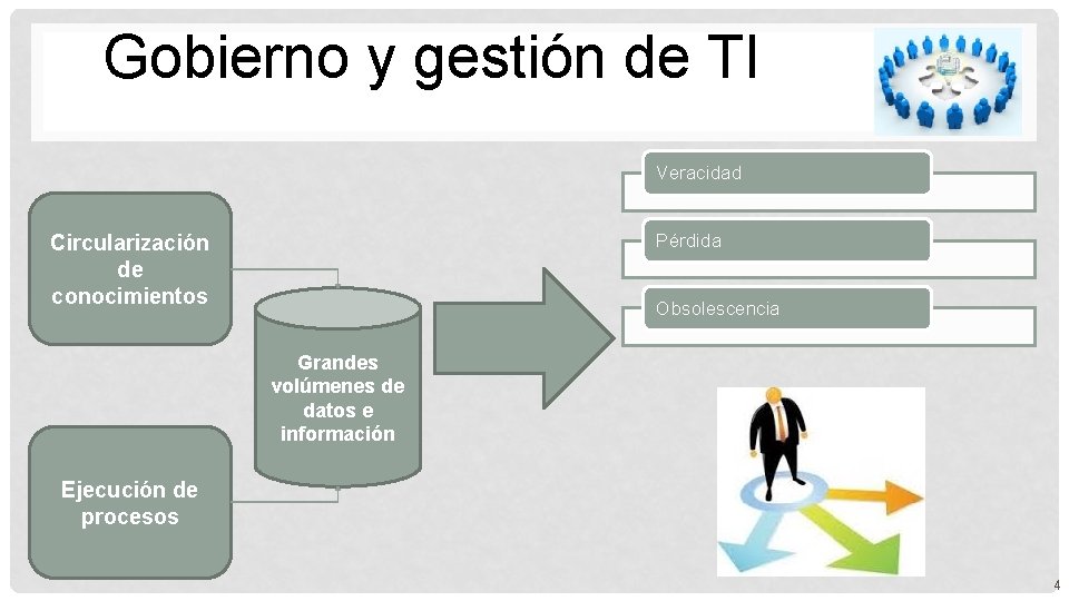 Gobierno y gestión de TI Veracidad Pérdida Circularización de conocimientos Obsolescencia Grandes volúmenes de