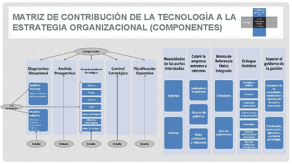 MATRIZ DE CONTRIBUCIÓN DE LA TECNOLOGÍA A LA ESTRATEGIA ORGANIZACIONAL (COMPONENTES) 