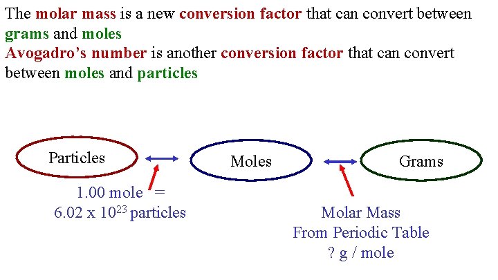The molar mass is a new conversion factor that can convert between grams and