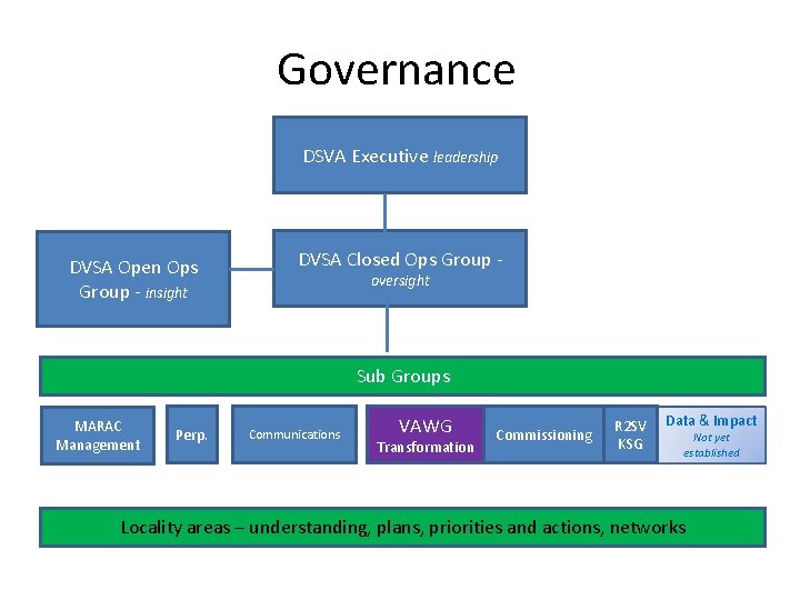 Governance DSVA Executive leadership DVSA Open Ops Group - insight DVSA Closed Ops Group