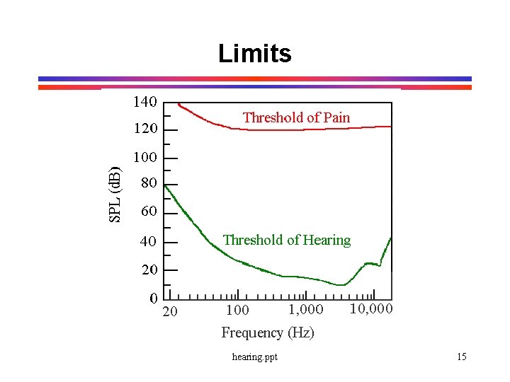 Limits hearing. ppt 15 
