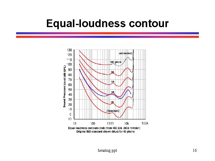 Equal-loudness contour hearing. ppt 16 