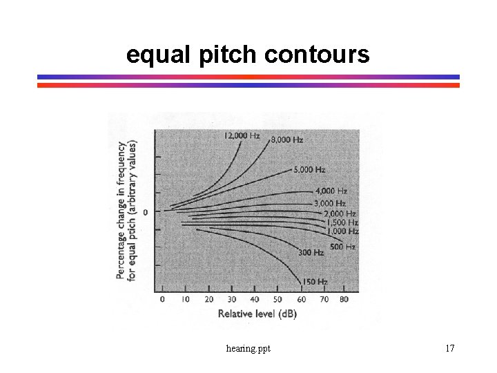 equal pitch contours hearing. ppt 17 