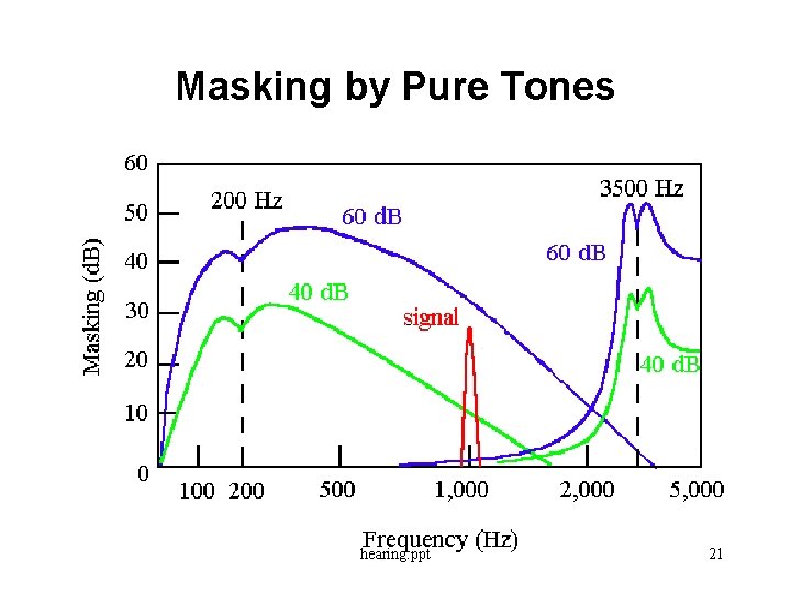 Masking by Pure Tones hearing. ppt 21 