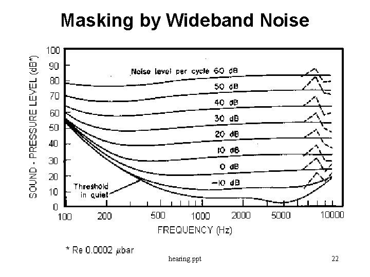 Masking by Wideband Noise hearing. ppt 22 