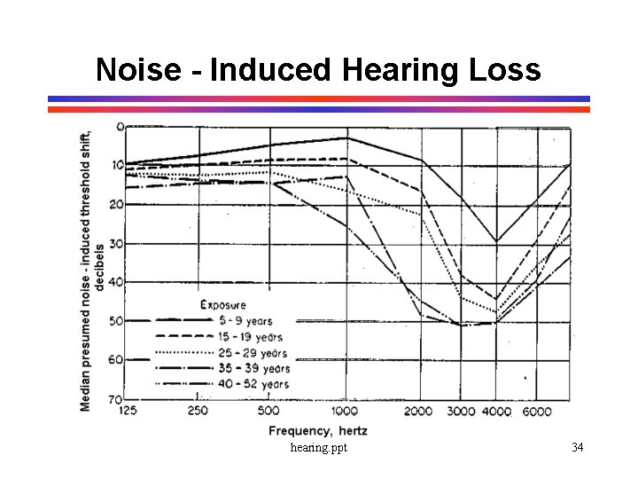 Noise - Induced Hearing Loss hearing. ppt 34 