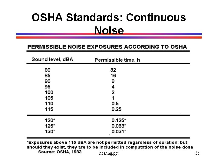 OSHA Standards: Continuous Noise hearing. ppt 36 