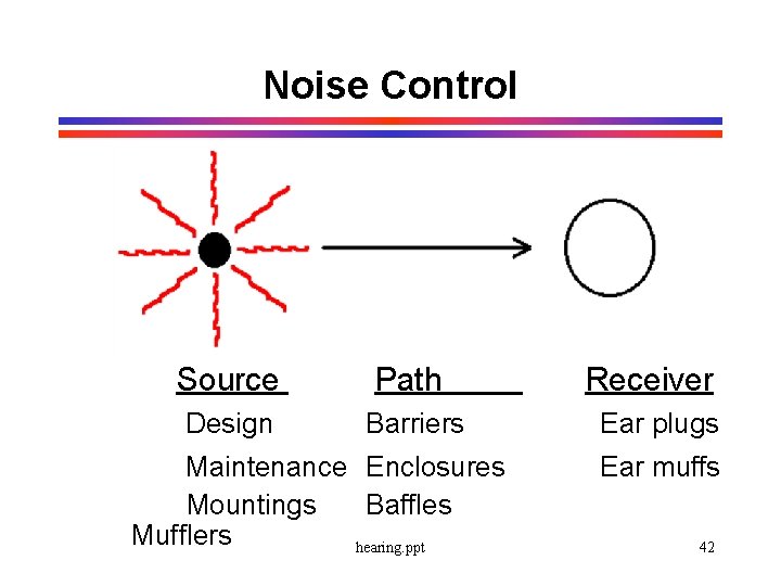 Noise Control Source Path Design Barriers Maintenance Enclosures Mountings Baffles Mufflers hearing. ppt Receiver