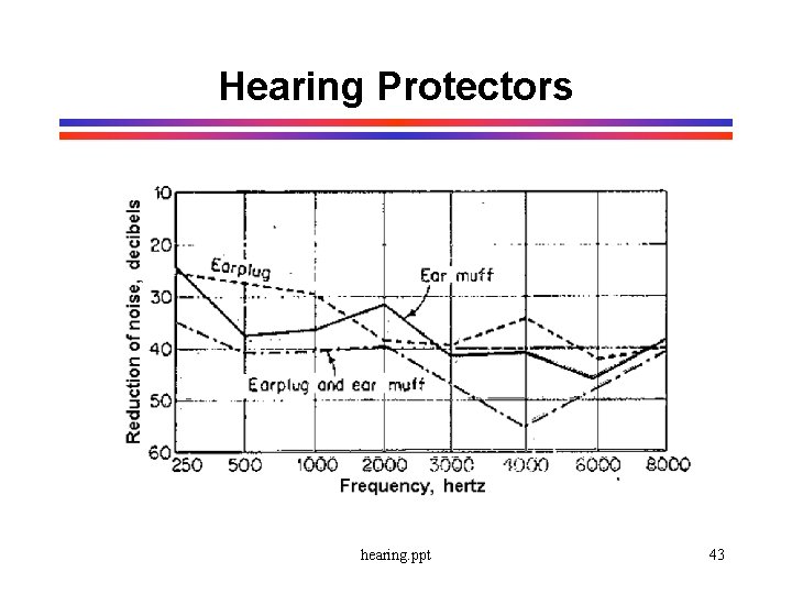 Hearing Protectors hearing. ppt 43 