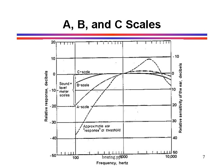 A, B, and C Scales hearing. ppt 7 